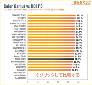 INNOCN 49C1Rレビュー（DCI P3カバー率の比較）