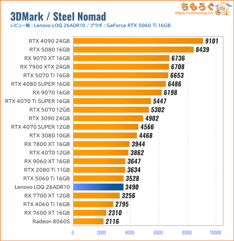 Lenovo LOQ 26ADR10のゲーミング性能を比較