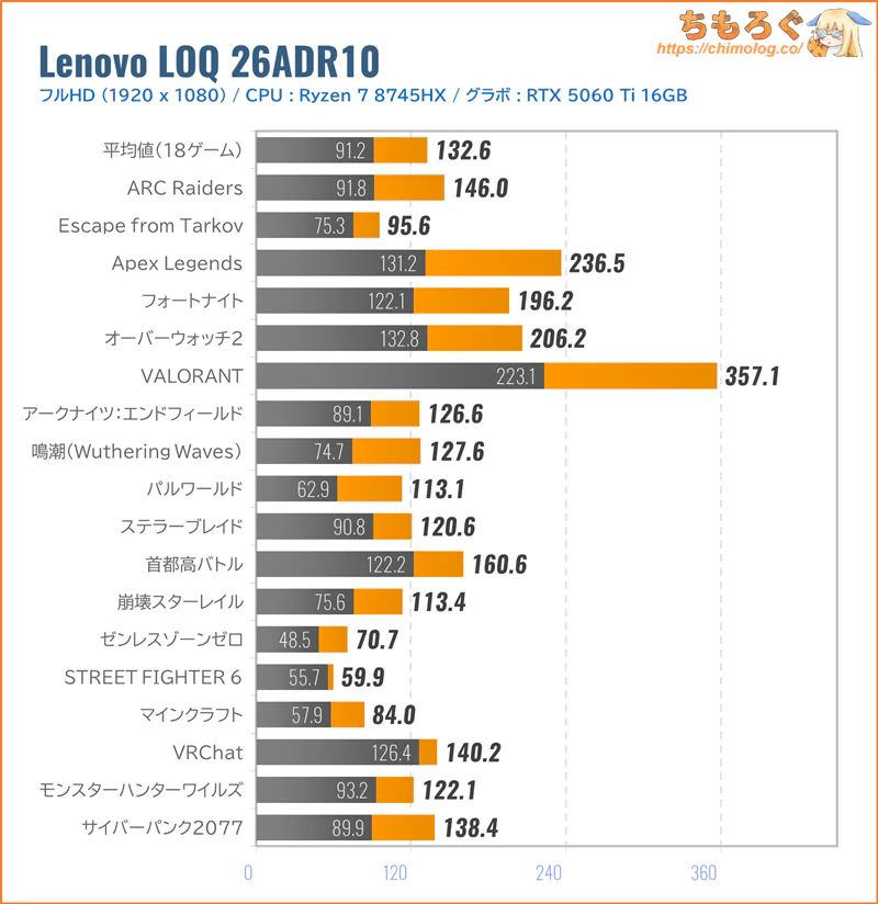 Lenovo LOQ 26ADR10のフルHDゲーム性能