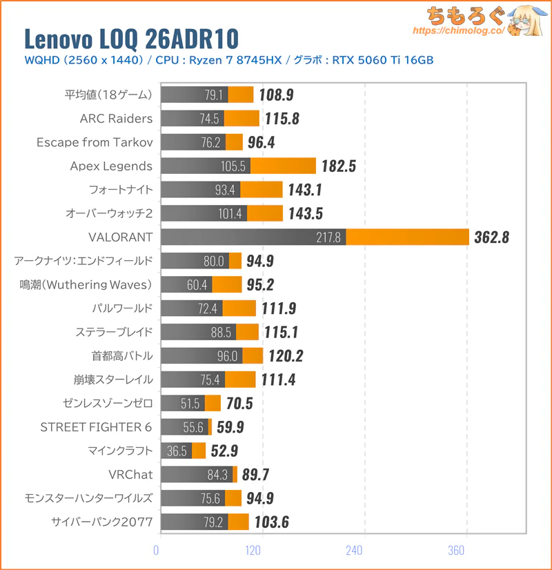 Lenovo LOQ 26ADR10のWQHDゲーム性能