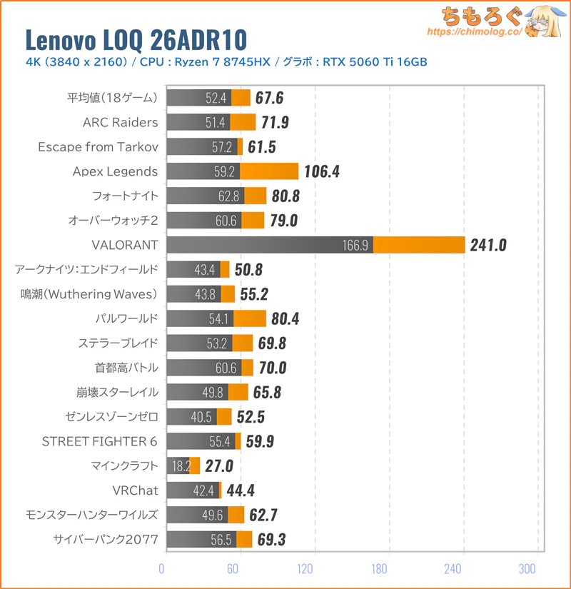 Lenovo LOQ 26ADR10の4Kゲーム性能