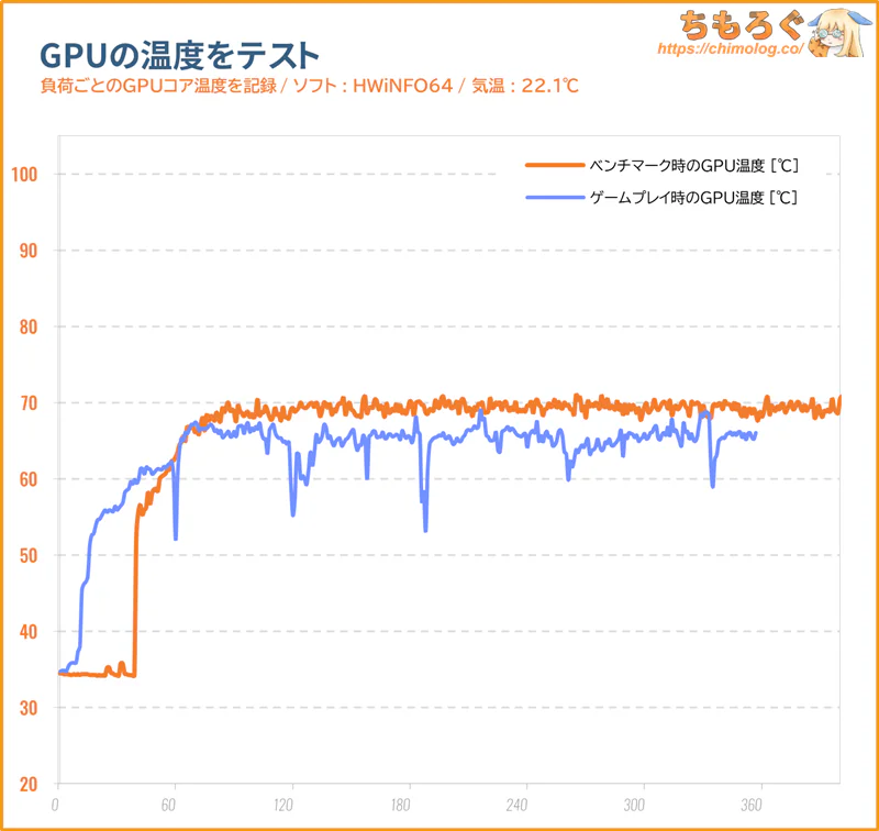 Lenovo LOQ 26ADR10のグラボ温度