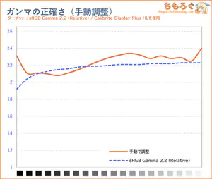 手動で調整後のガンマカーブ