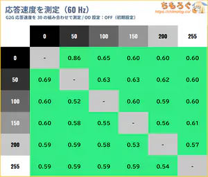 ASUS PG27AQWP-Wレビュー（応答速度の比較）