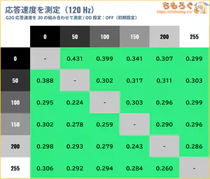 ASUS PG27AQWP-Wレビュー（応答速度の比較）