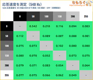 ASUS PG27AQWP-Wレビュー（応答速度の比較）