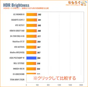 ASUS PG27AQWP-Wレビュー（HDRの明るさ）