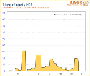 ASUS PG27AQWP-Wレビュー（HDR時の色精度）