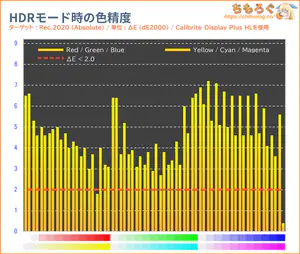ASUS PG27AQWP-Wレビュー（HDR時の色精度）