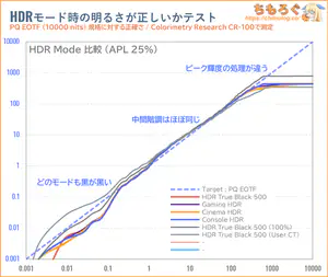 ASUS PG27AQWP-Wレビュー（PQ EOTF）