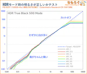 ASUS PG27AQWP-Wレビュー（PQ EOTF）