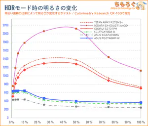 ASUS PG27AQWP-Wレビュー（APL別のHDR輝度）