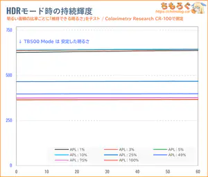 ASUS PG27AQWP-Wレビュー（APL別のHDR持続輝度）