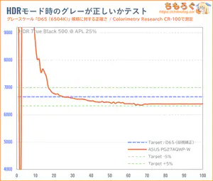 ASUS PG27AQWP-Wレビュー（HDR時の色精度）