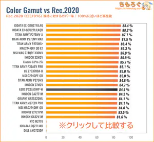 ASUS PG27AQWP-Wレビュー（Rec.2020カバー率の比較）