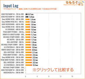 ASUS PG27AQWP-Wレビュー（入力遅延の比較）