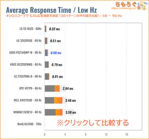 ASUS PG27AQWP-Wレビュー（60Hz 応答速度の比較）