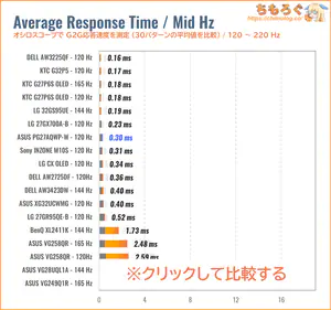 ASUS PG27AQWP-Wレビュー（120Hz 応答速度の比較）