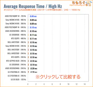 ASUS PG27AQWP-Wレビュー（240Hz～ 応答速度の比較）