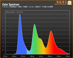 ASUS PG27AQWP-Wレビュー（スペクトラム）