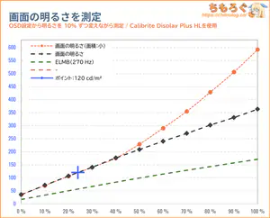 ASUS PG27AQWP-Wレビュー（画面の明るさ）