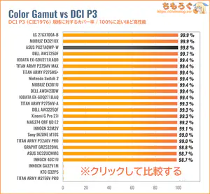 ASUS PG27AQWP-Wレビュー（DCI P3カバー率の比較）