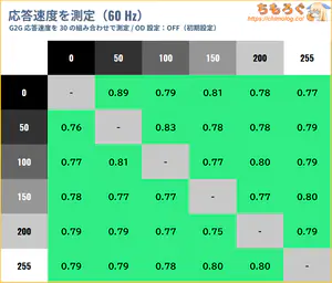 ASUS XG32UCWMGレビュー（応答速度の比較）