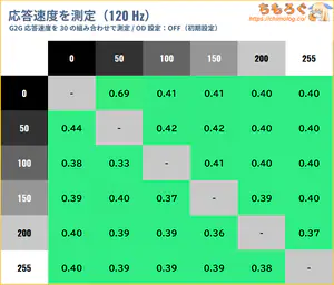 ASUS XG32UCWMGレビュー（応答速度の比較）