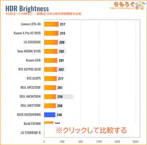 ASUS XG32UCWMGレビュー（HDRの明るさ）