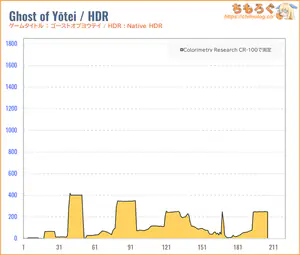 ASUS XG32UCWMGレビュー（HDR時の色精度）