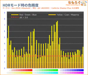 ASUS XG32UCWMGレビュー（HDR時の色精度）