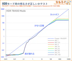 ASUS XG32UCWMGレビュー（PQ EOTF）