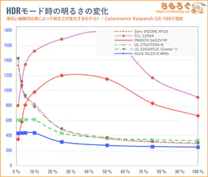 ASUS XG32UCWMGレビュー（APL別のHDR輝度）