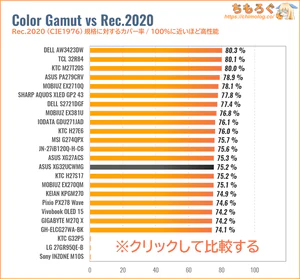 ASUS XG32UCWMGレビュー（Rec.2020カバー率の比較）