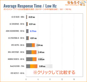 ASUS XG32UCWMGレビュー（60Hz 応答速度の比較）