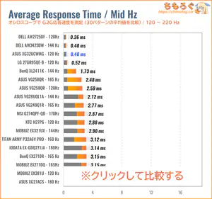 ASUS XG32UCWMGレビュー（120Hz 応答速度の比較）
