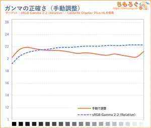 手動で調整後のガンマカーブ