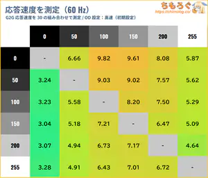 DELL SE2426HGレビュー(応答速度の比較)