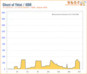 DELL SE2426HGレビュー(HDR時の色精度)