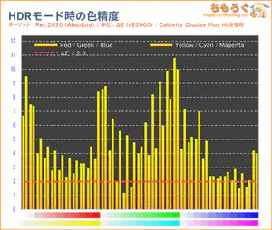 DELL SE2426HGレビュー(HDR時の色精度)