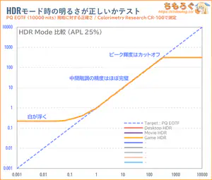 DELL SE2426HGレビュー(PQ EOTF)