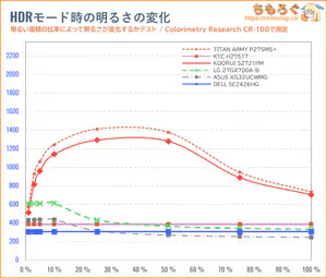 DELL SE2426HGレビュー(APL別のHDR輝度)