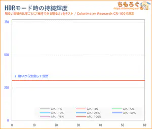 DELL SE2426HGレビュー(APL別のHDR持続輝度)
