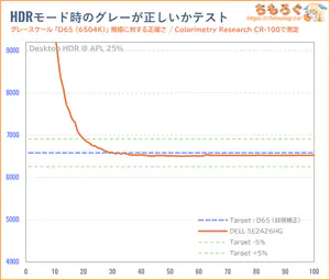 DELL SE2426HGレビュー(HDR時の色精度)