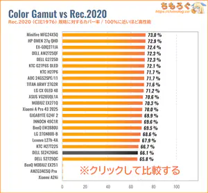DELL SE2426HGレビュー(Rec.2020カバー率の比較)