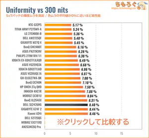 均一性(色ムラの程度)を測定 DELL SE2426HGレビュー(色ムラ)