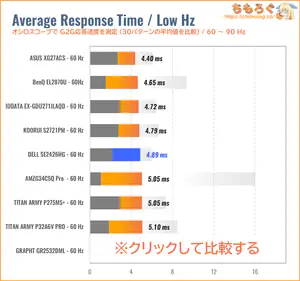 DELL SE2426HGレビュー(60Hz 応答速度の比較)