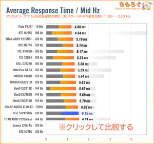 DELL SE2426HGレビュー(120Hz 応答速度の比較)