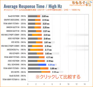 DELL SE2426HGレビュー(240Hz~ 応答速度の比較)