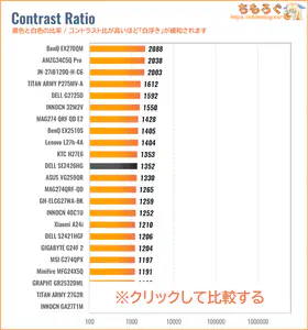 DELL SE2426HGレビュー(コントラスト比の比較)